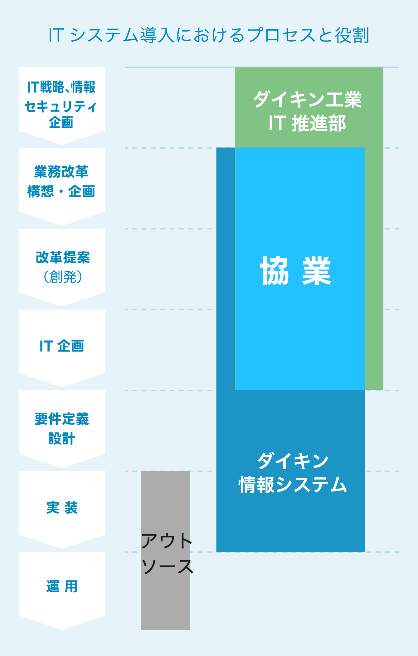 ITシステム導入におけるプロセスと役割