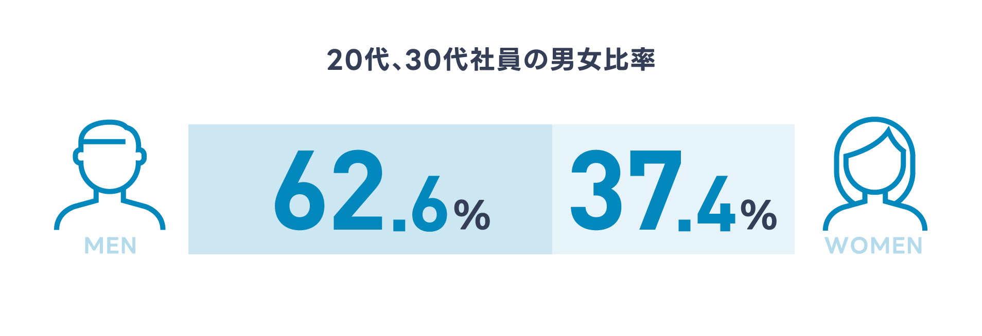20代、30代社員の男女比率