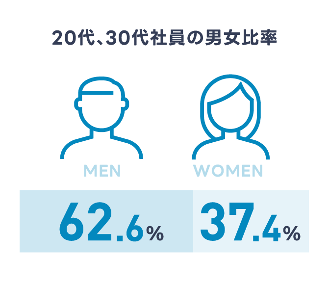 20代、30代社員の男女比率
