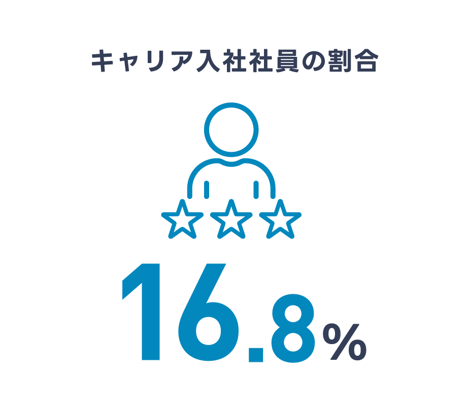 キャリア採用の割合