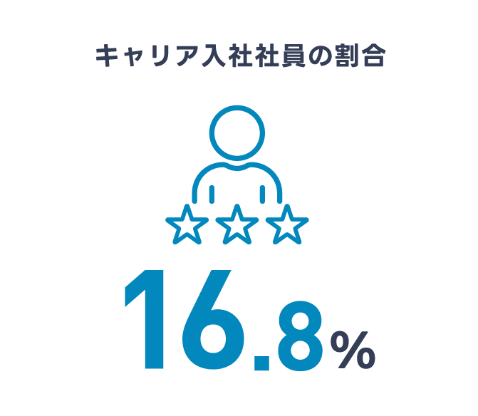 キャリア採用の割合
