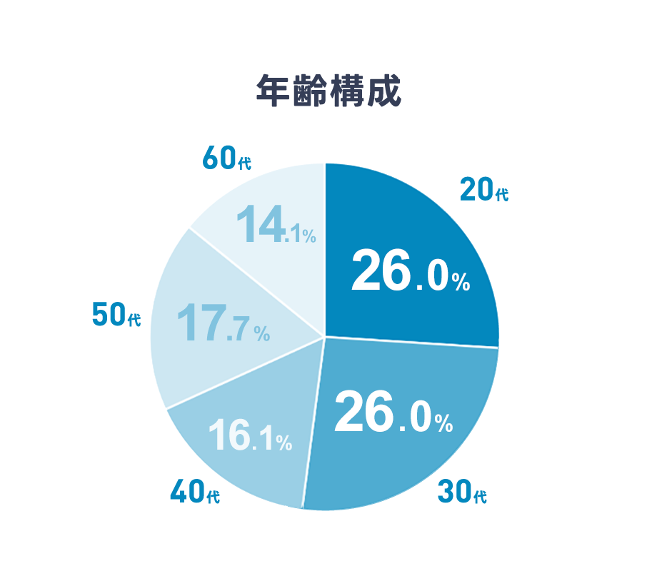 年齢構成