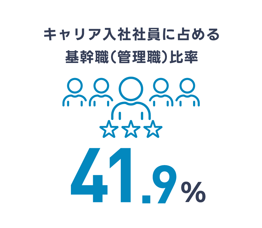 キャリア入社社員に占める管理職比率
