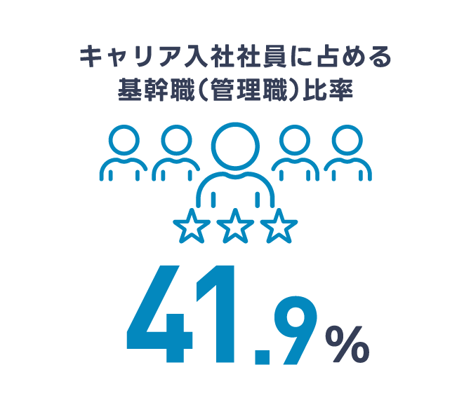キャリア入社社員に占める管理職比率