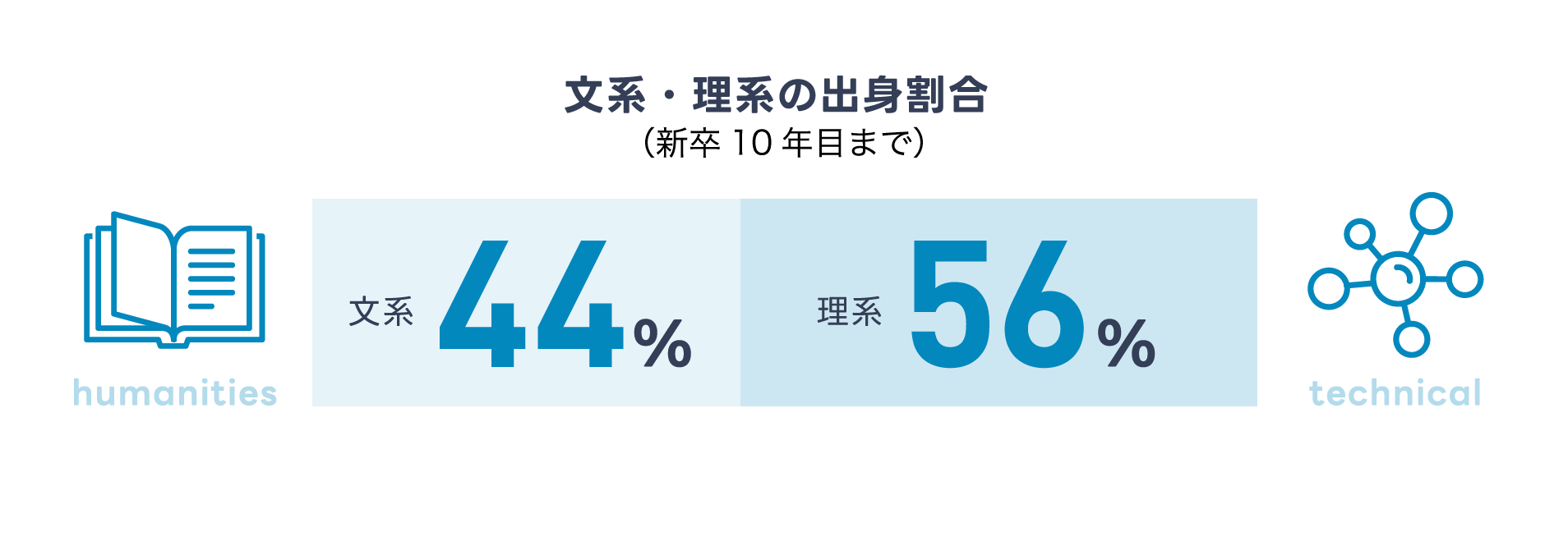 文系・理系の出身割合