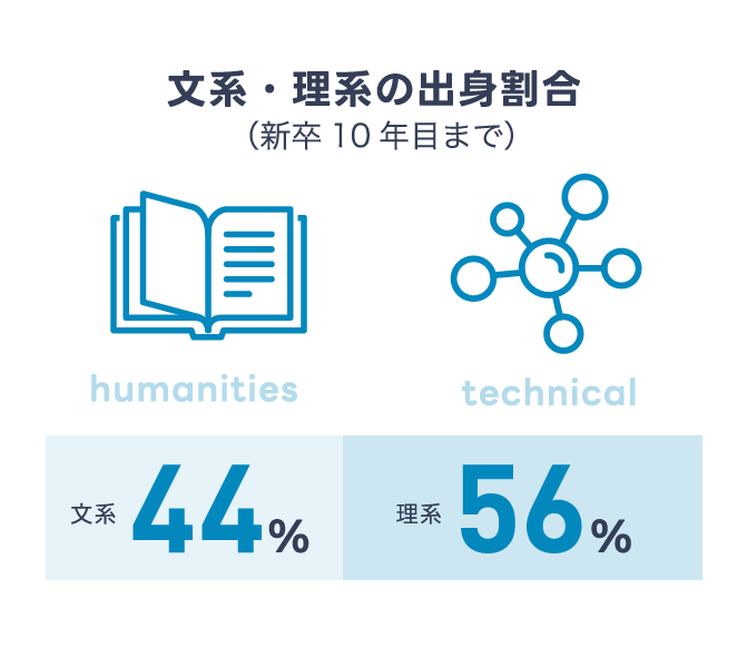 文系・理系の出身割合