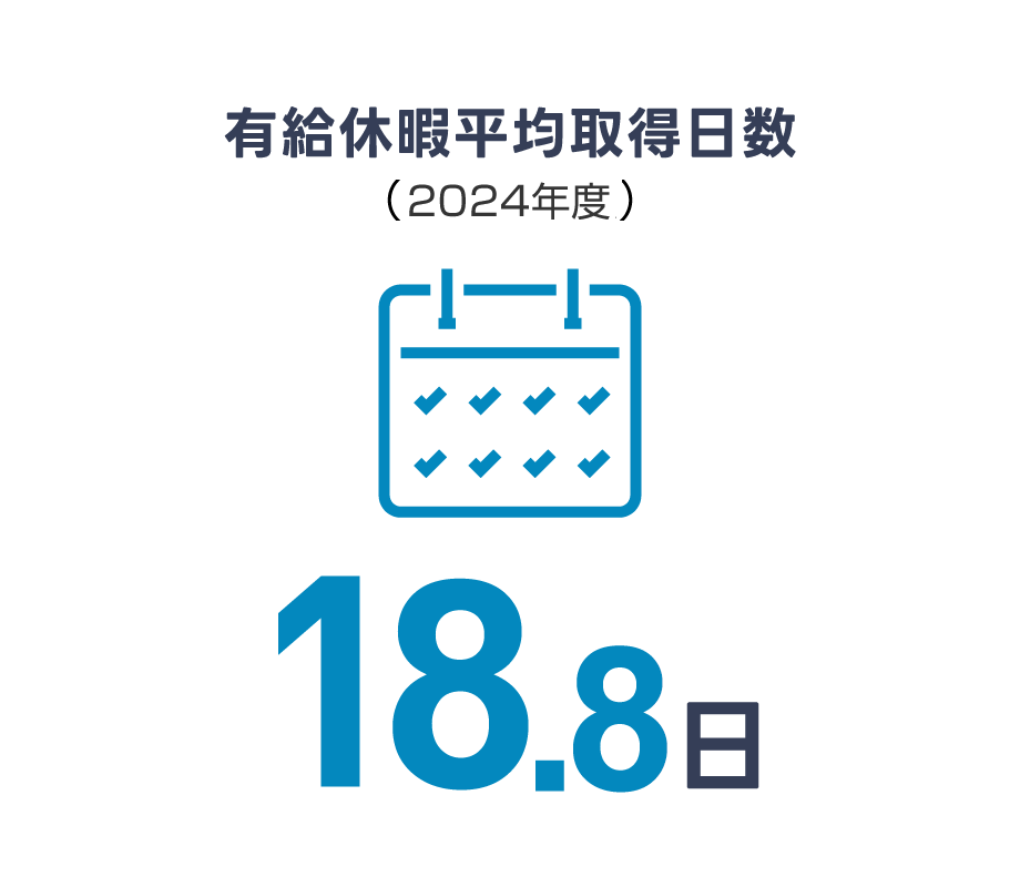 有給休暇平均取得日数(2023年度)