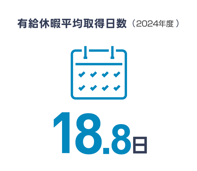 有給休暇平均取得日数(2023年度)
