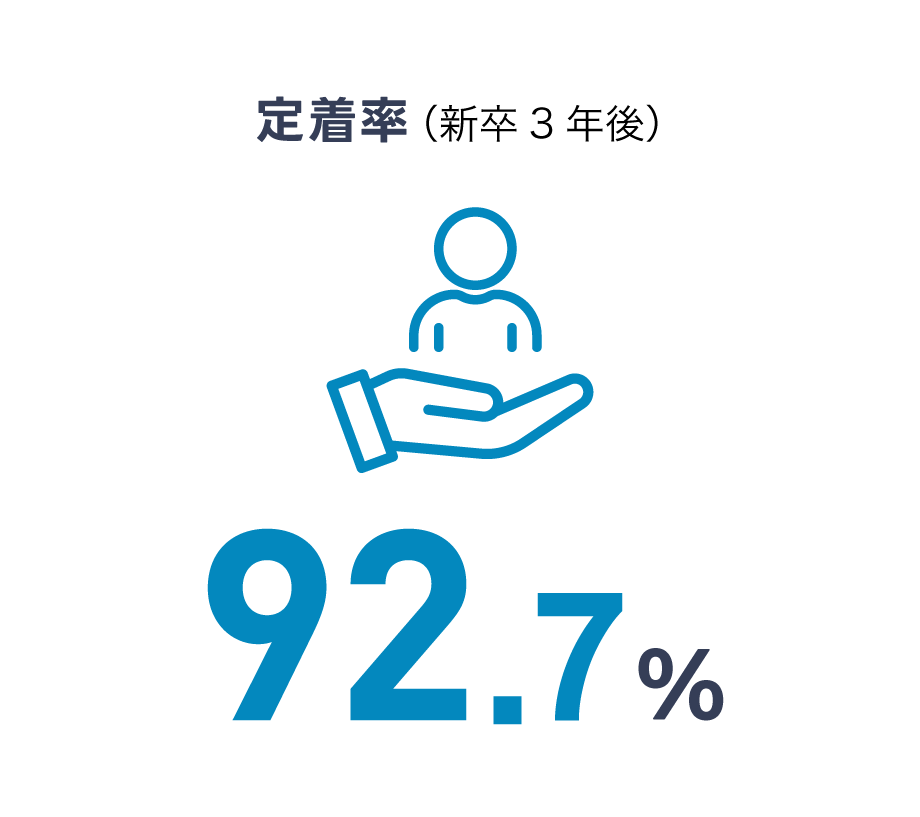 定着率(新卒3年後)
