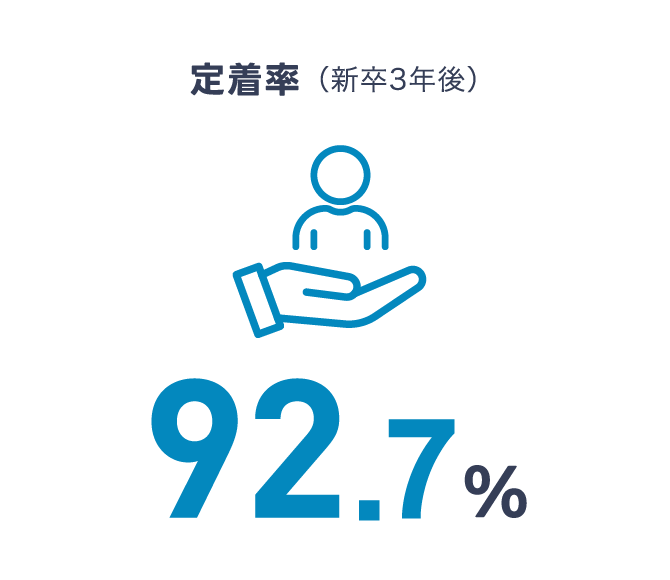 定着率(新卒3年後)