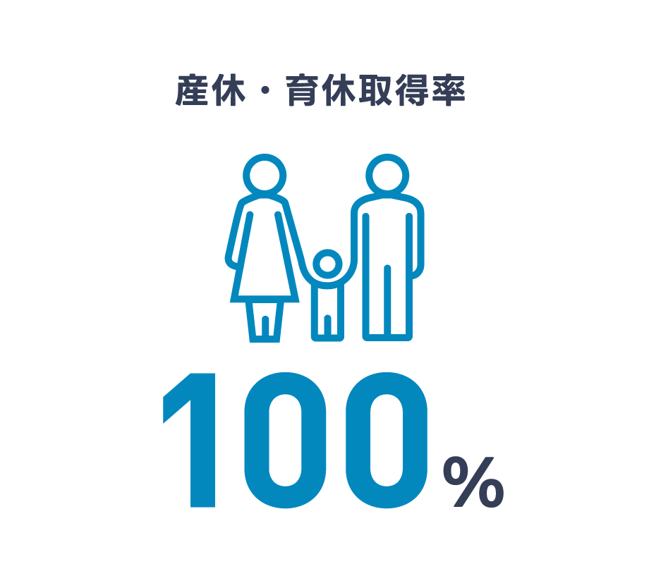 産休・育休取得率