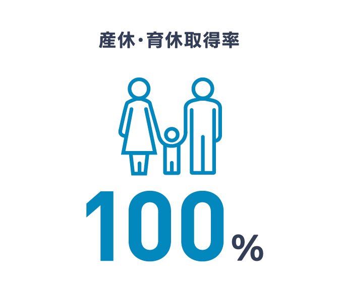 産休・育休取得率